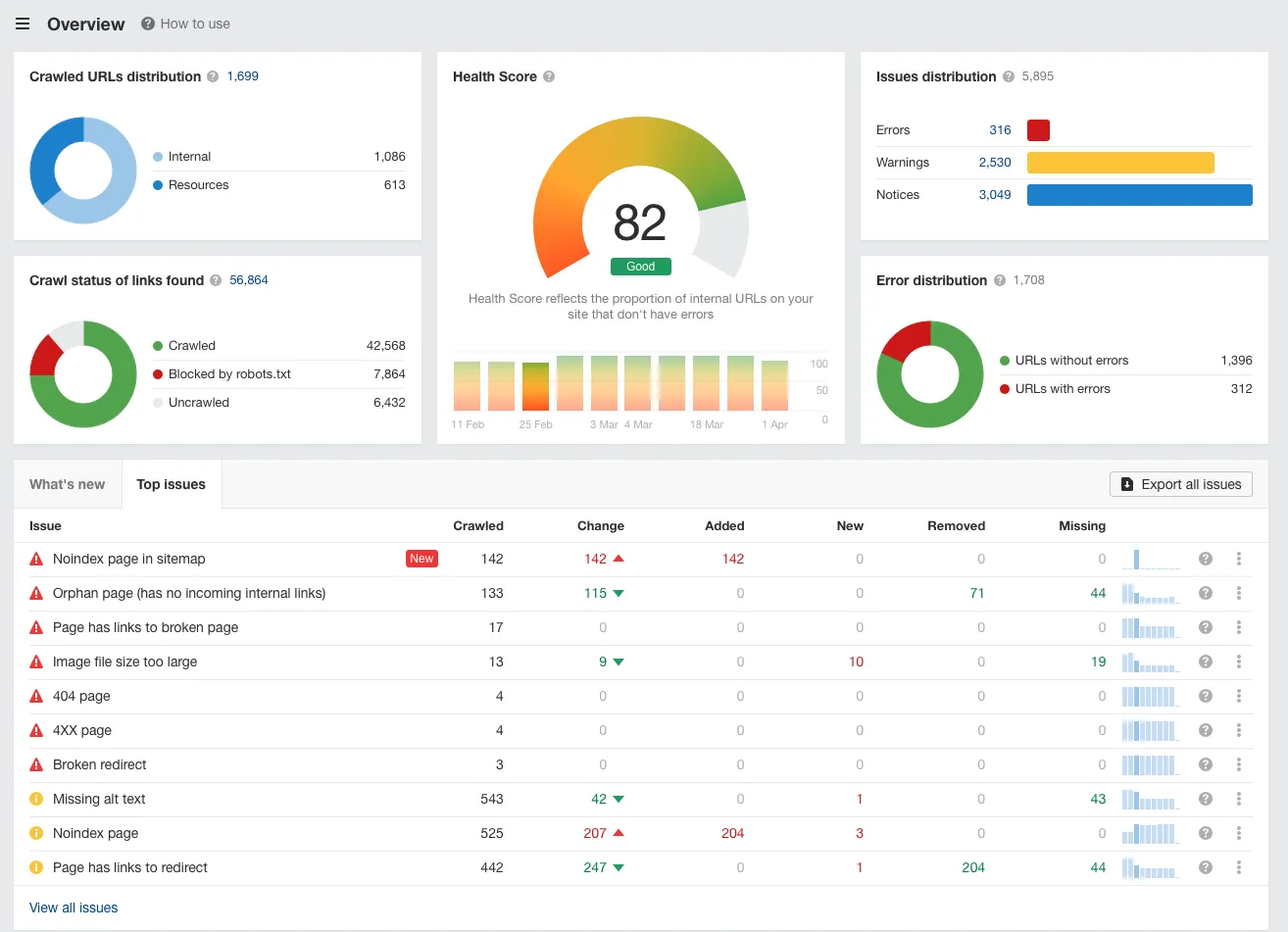 Technical SEO audit with lower Health Score in Ahrefs