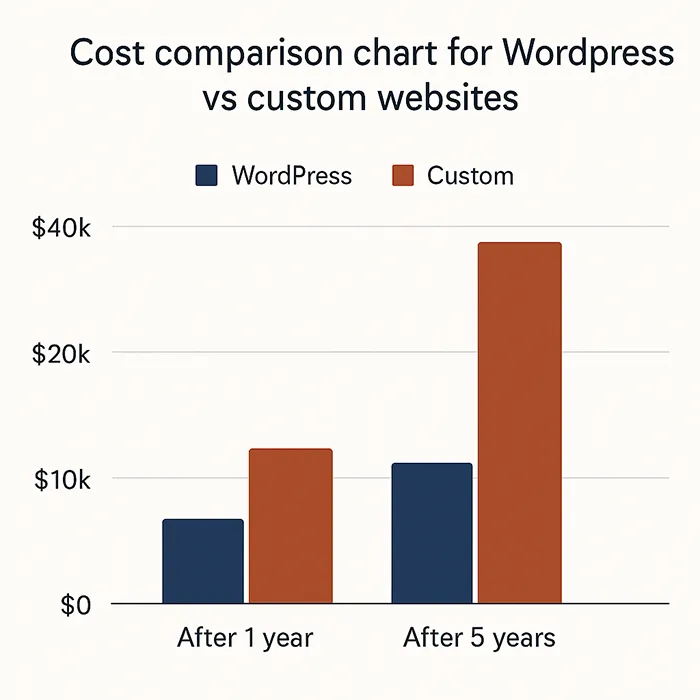 Bar chart comparing WordPress and custom site costs over 5 years