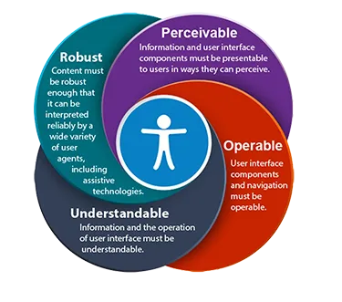 Accessibility & Compliance